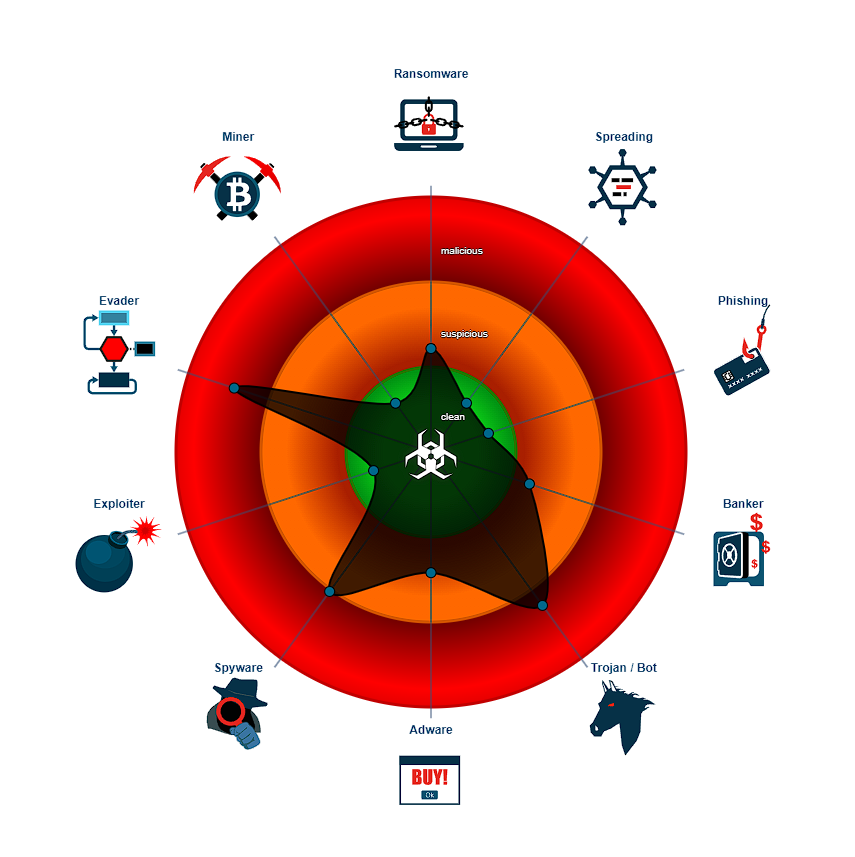 Threat classification radar showing malicious rating across Trojan, Banker, Spyware, and Evader categories